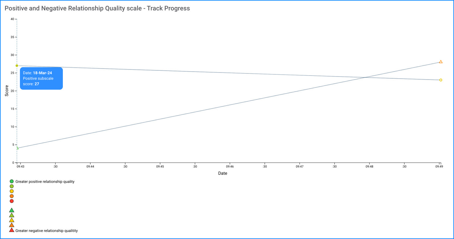 PN-RQ track progress