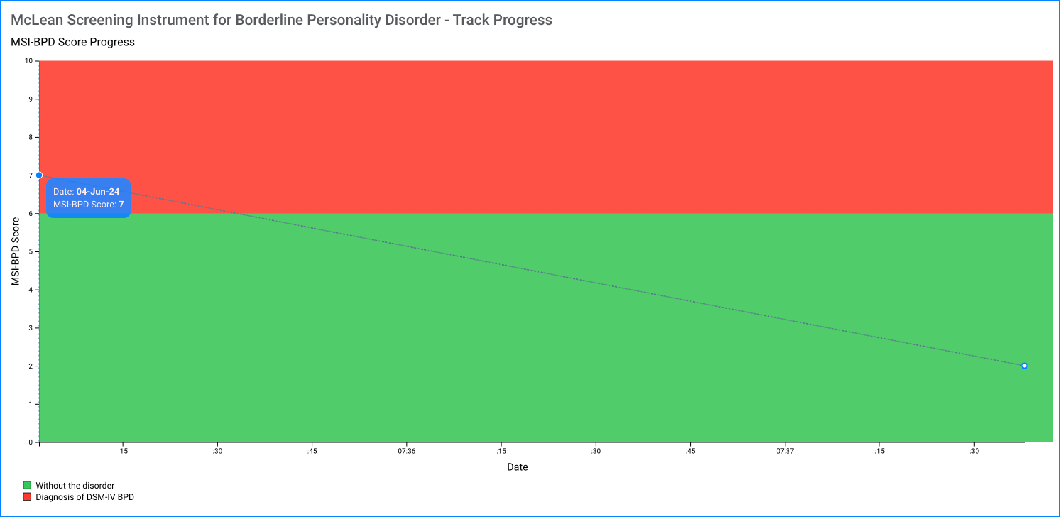 MSI-BPD track progress