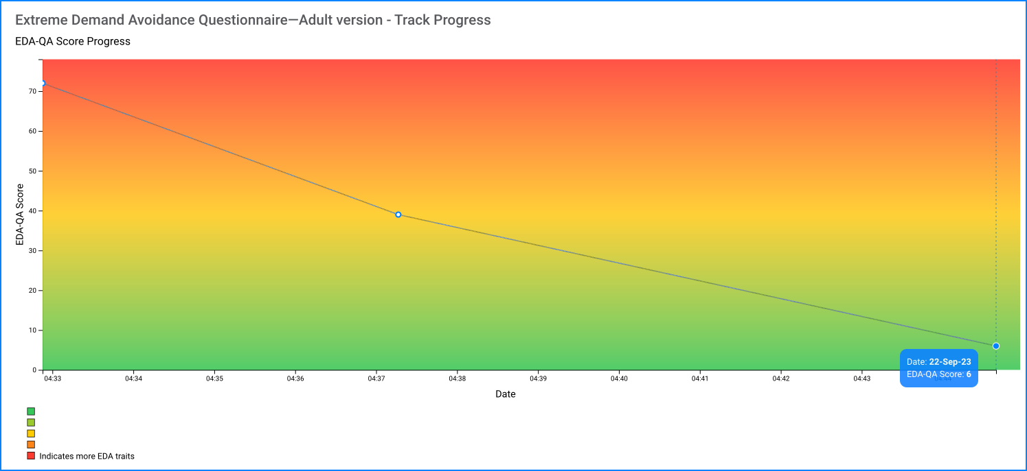 EDA-QA track progress