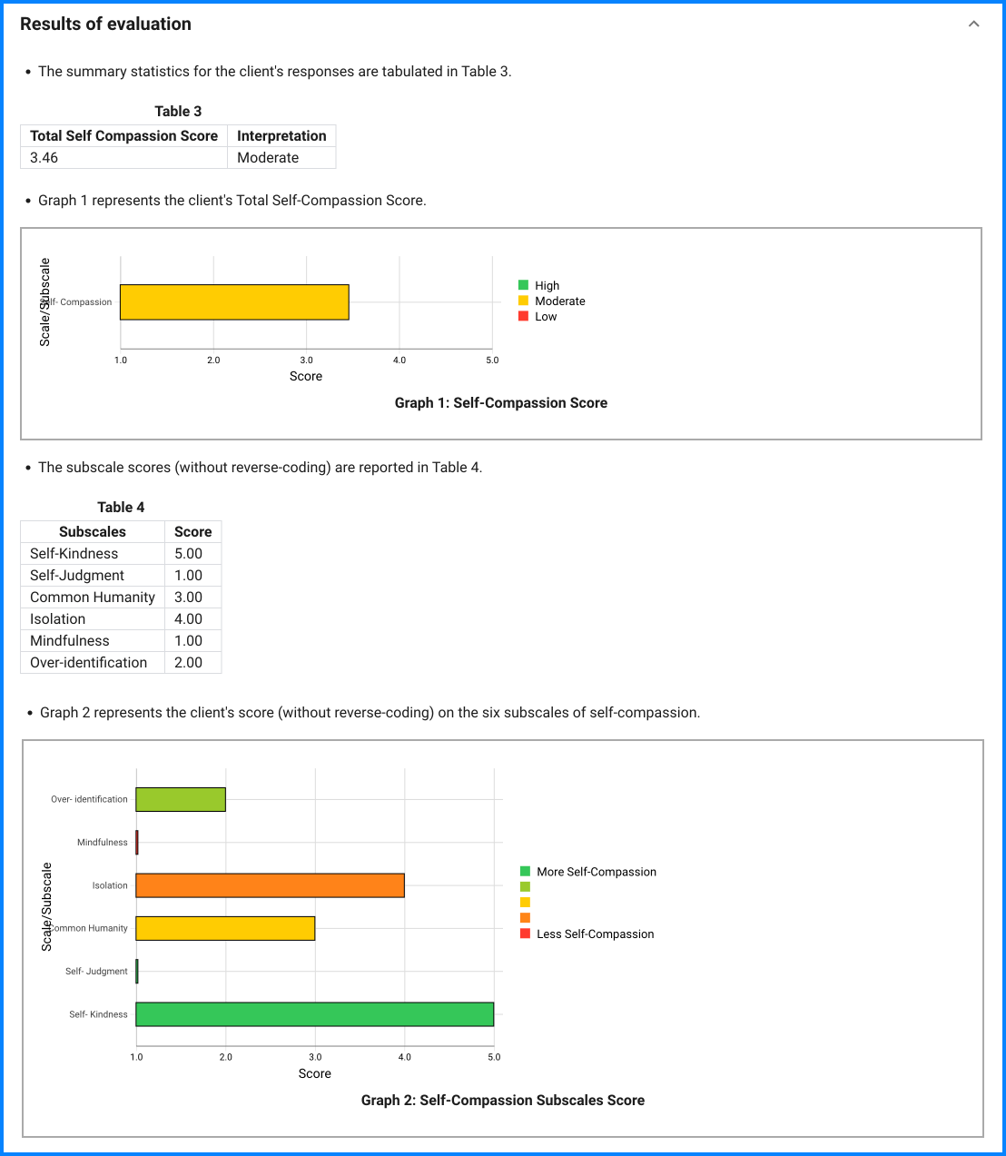 SCS sample result