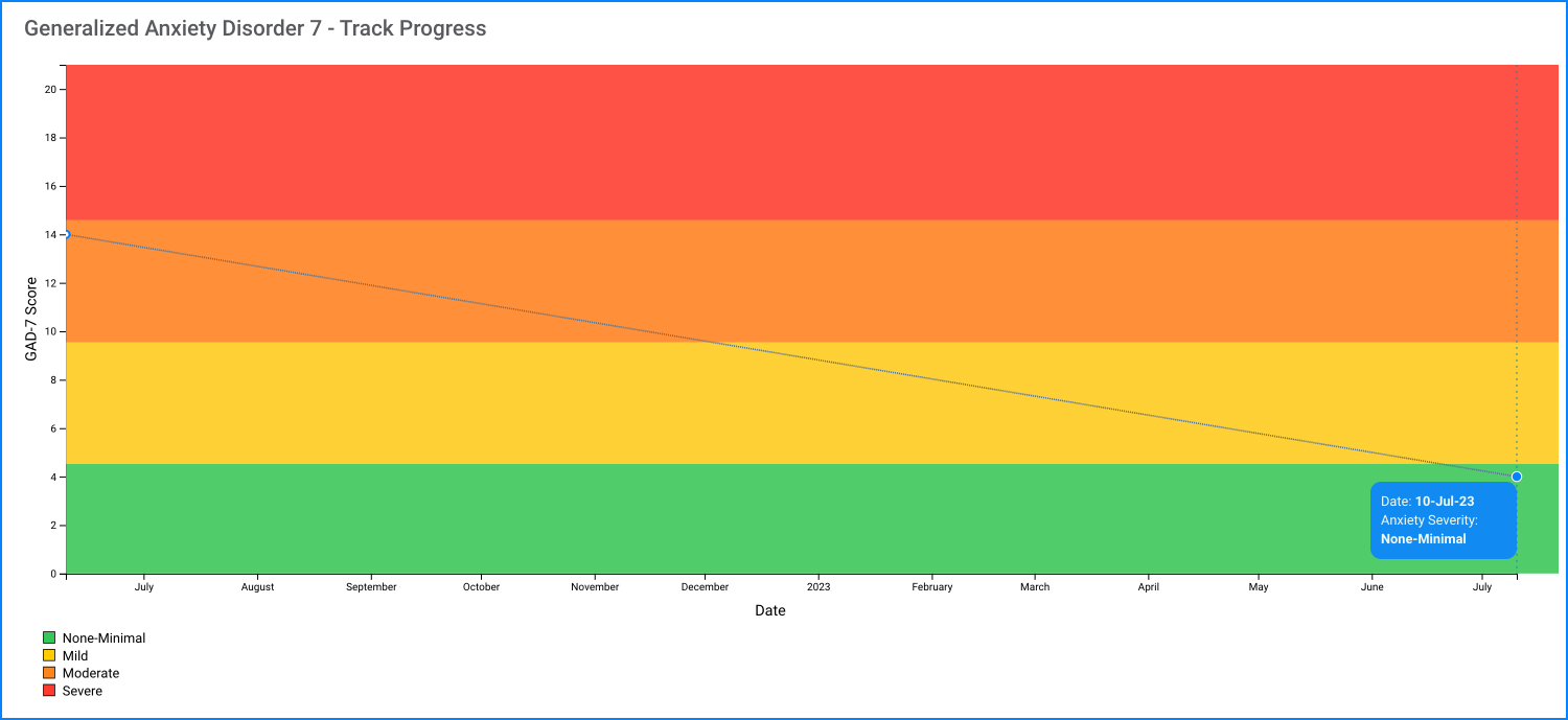 GAD-7 track progress