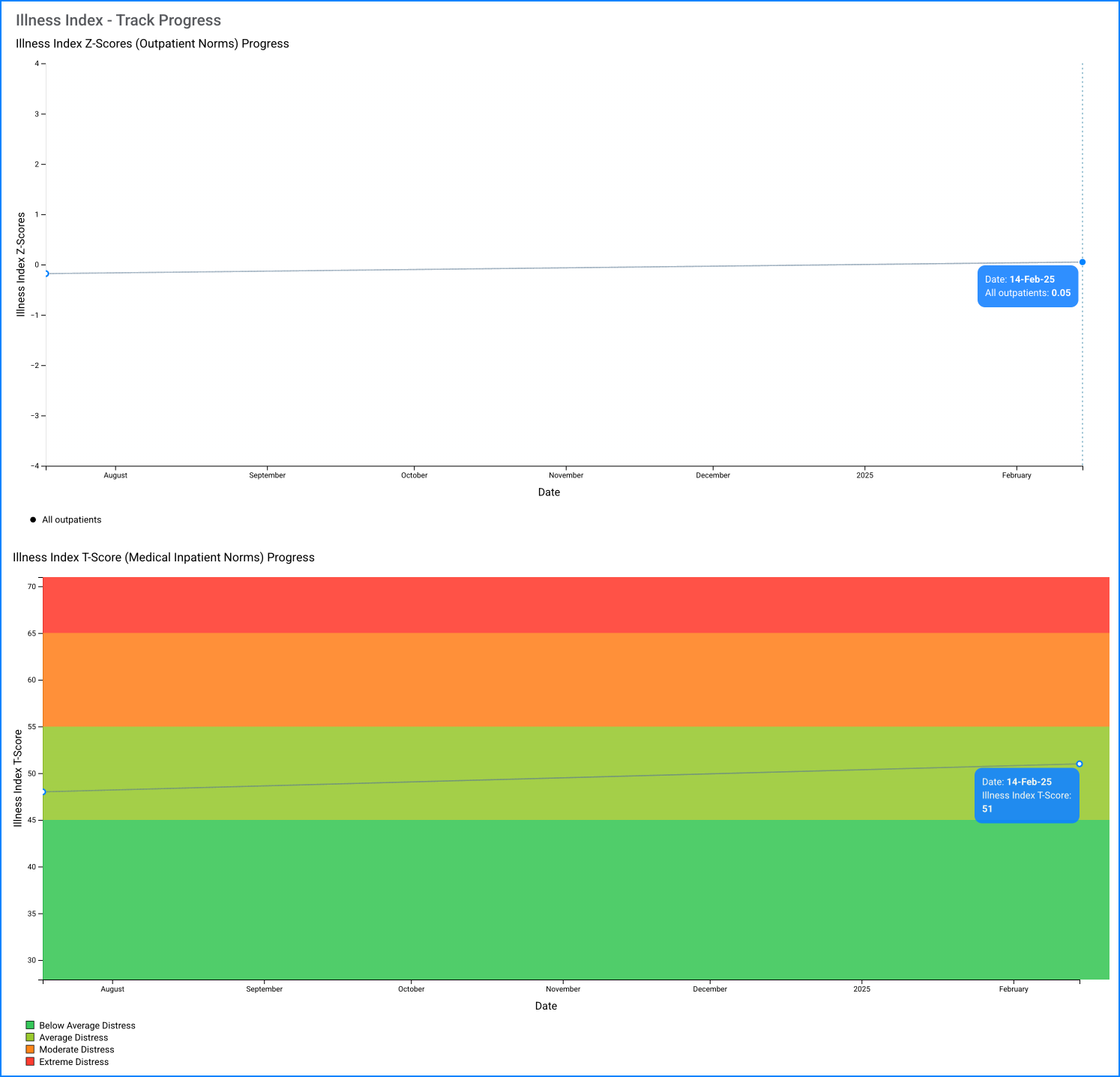 Illness Index track progress