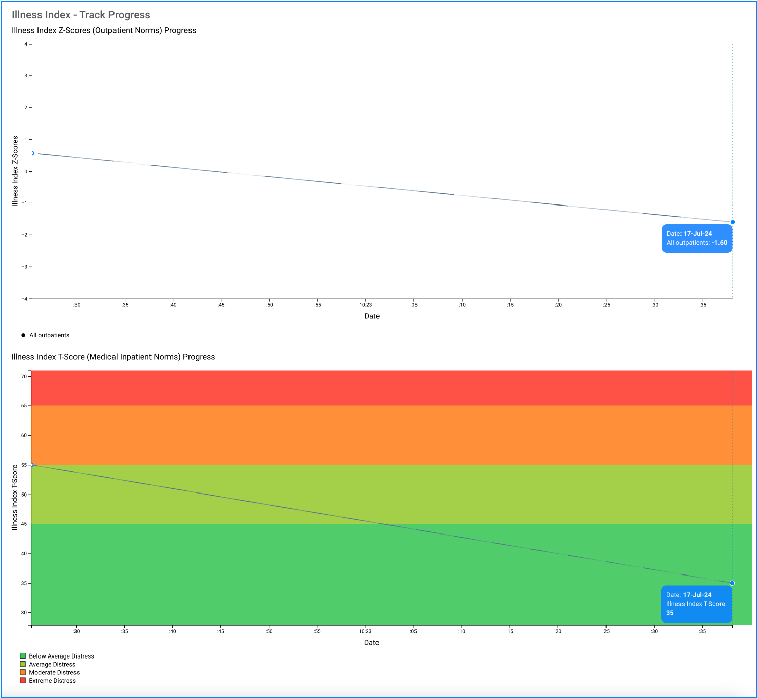 Illness Index track progress