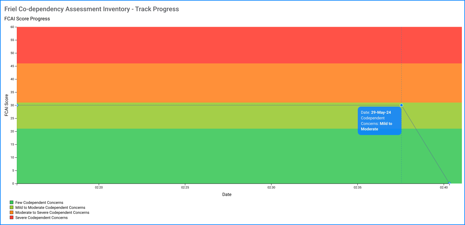 FCAI track progress