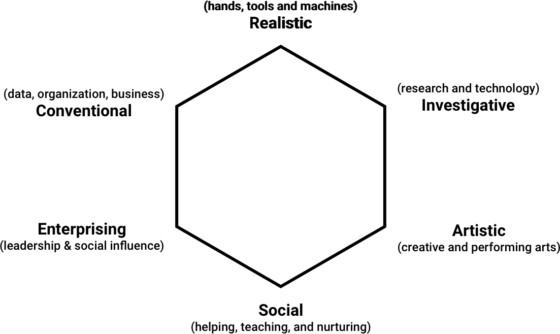 Holland’s RIASEC Vocational Interest Model