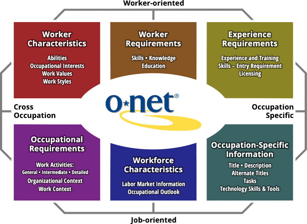 Контекст работа. Игра o net. Work-Oriented. Experience requirements. Characteristic of requirements.