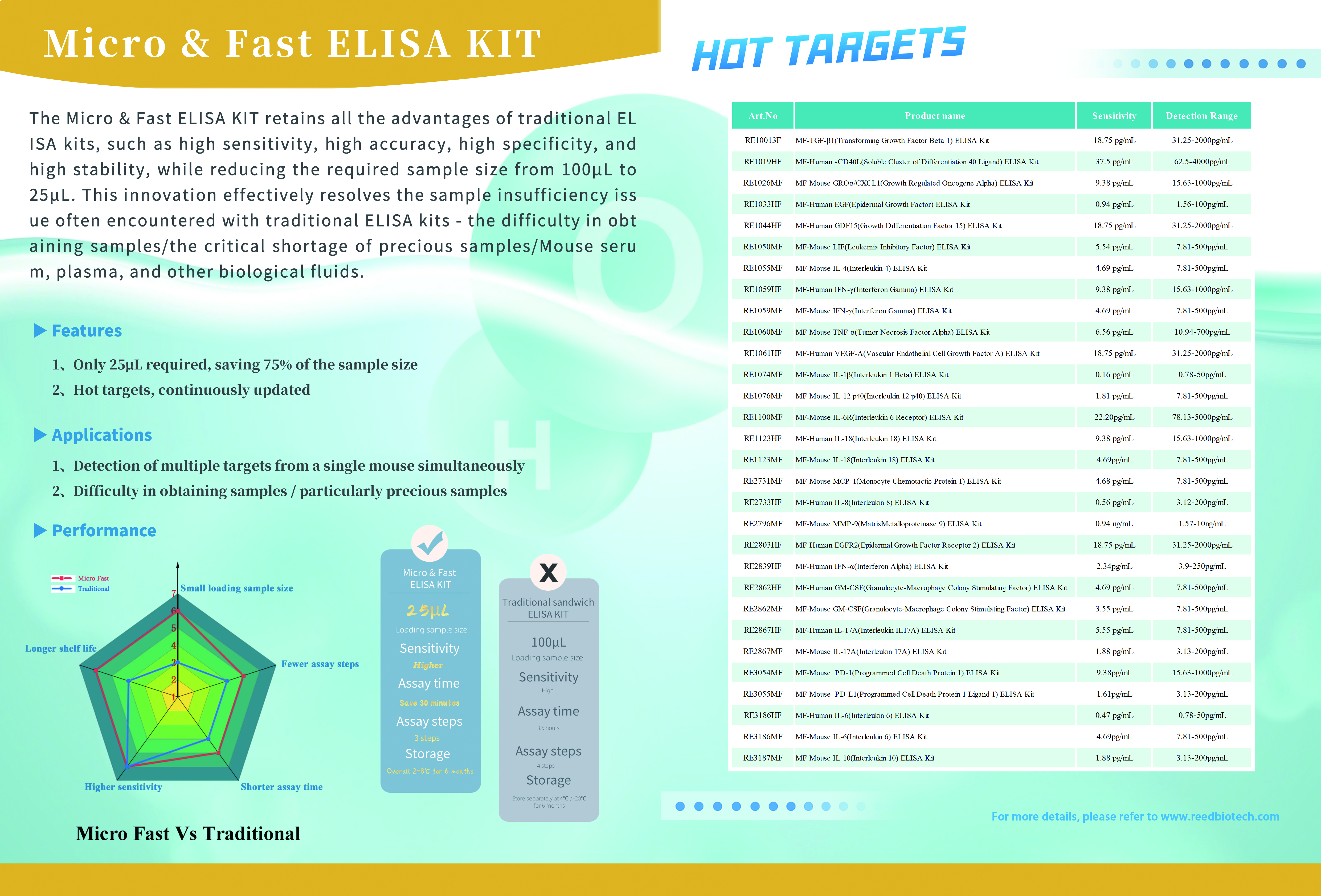 Micro Fast Elisa kits