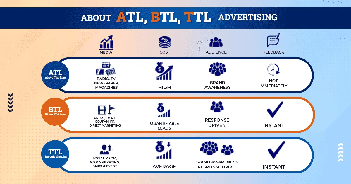 All About ATL, BTL, And TTL Marketing: Definitions, Activities, And
                            Examples