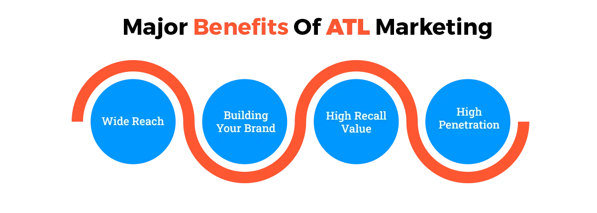 Major Benefits Of ATL Marketing