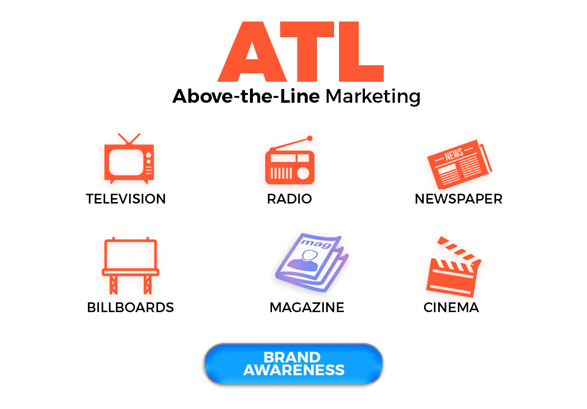 ATL means ‘above the line.’ ATL marketing