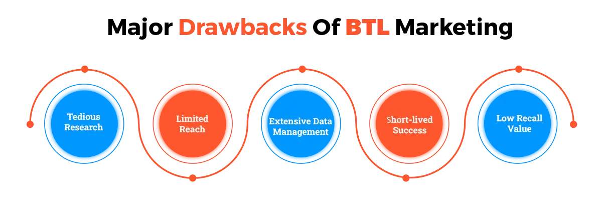 Major Drawbacks Of BTL Marketing