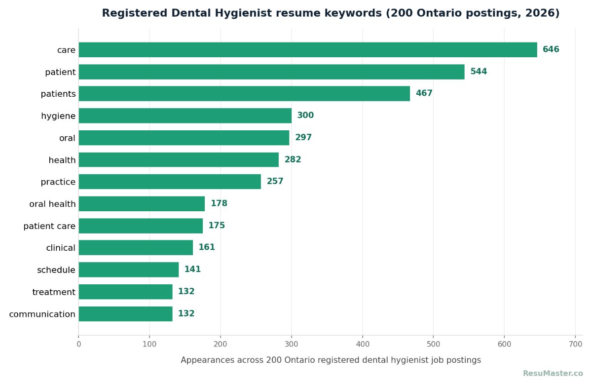 Bar chart of top resume keywords from 200 Ontario registered dental hygienist job postings in 2026