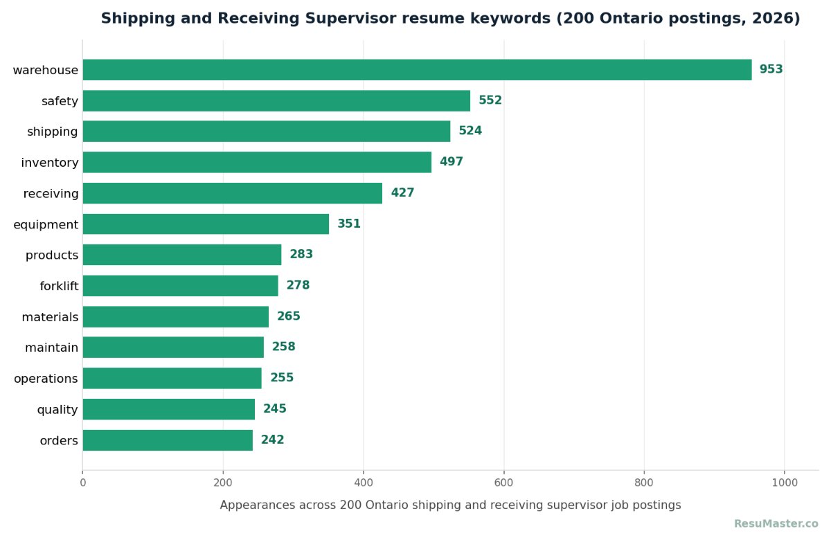 Bar chart of top resume keywords from 200 Ontario shipping and receiving supervisor job postings in 2026
