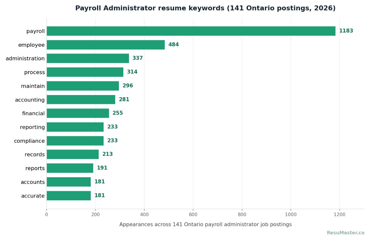 Bar chart of top resume keywords from 141 Ontario payroll administrator job postings in 2026