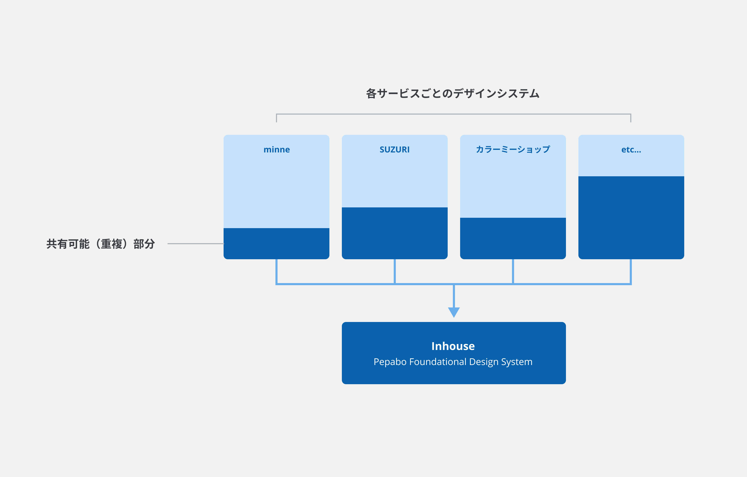 共通基盤デザインシステム「Inhouse」