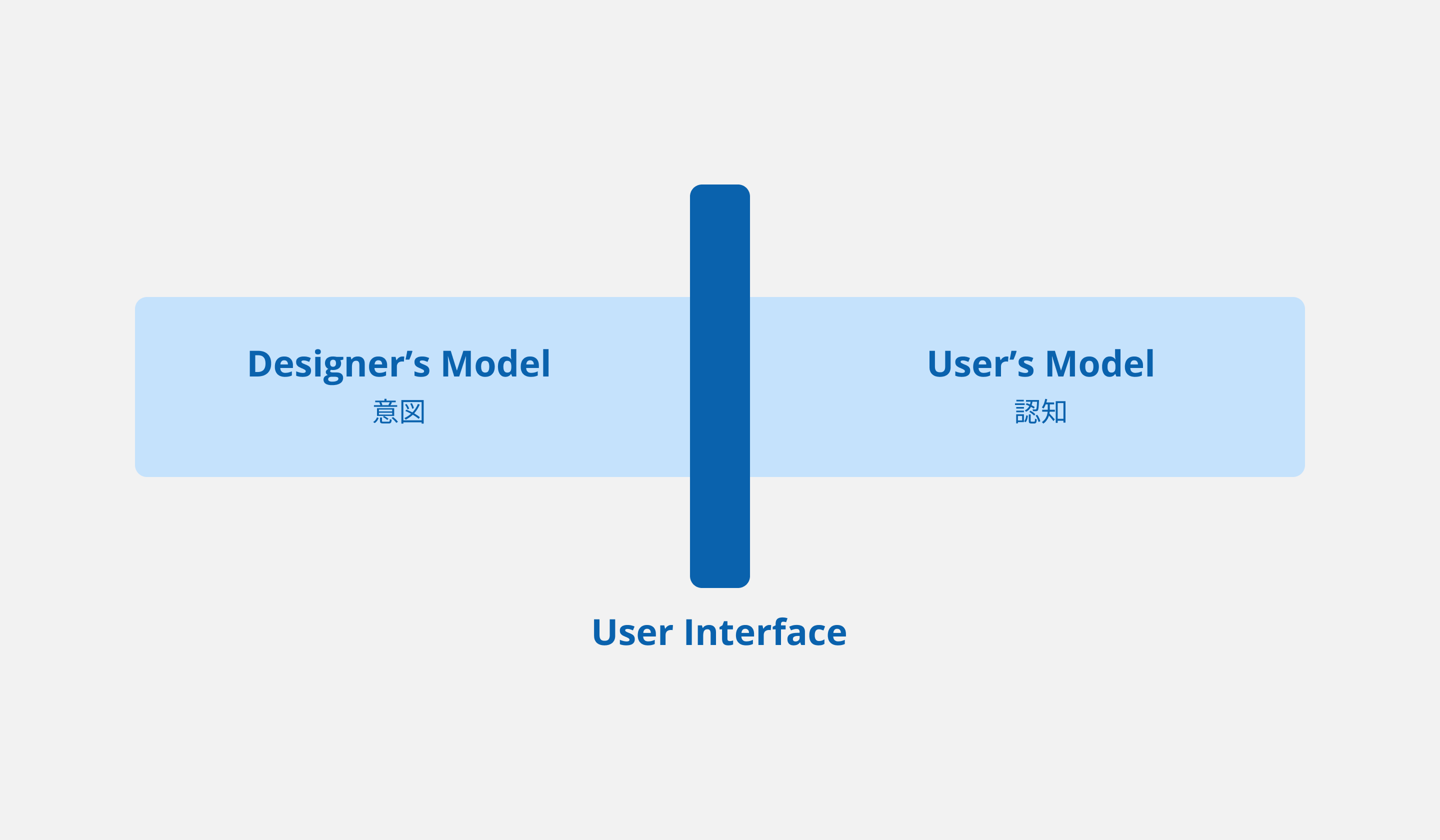 Designer'sモデルとUser's Modelの間にUIがある