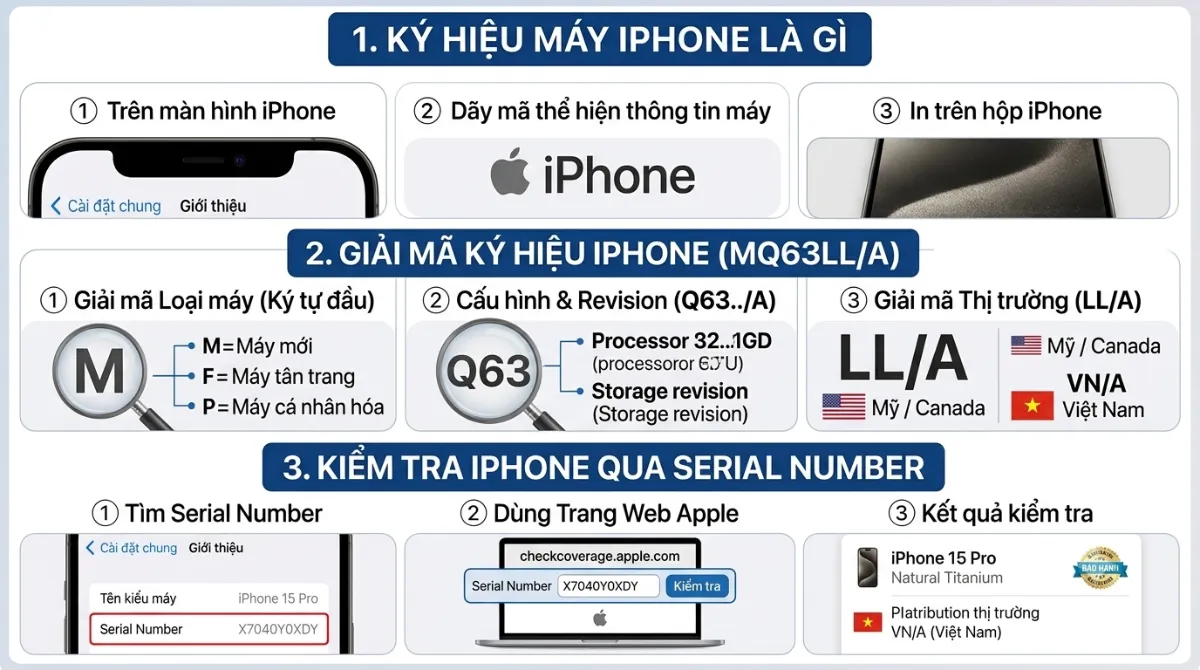 Ký Hiệu Máy iPhone: Cách Đọc Và Ý Nghĩa Chi Tiết
