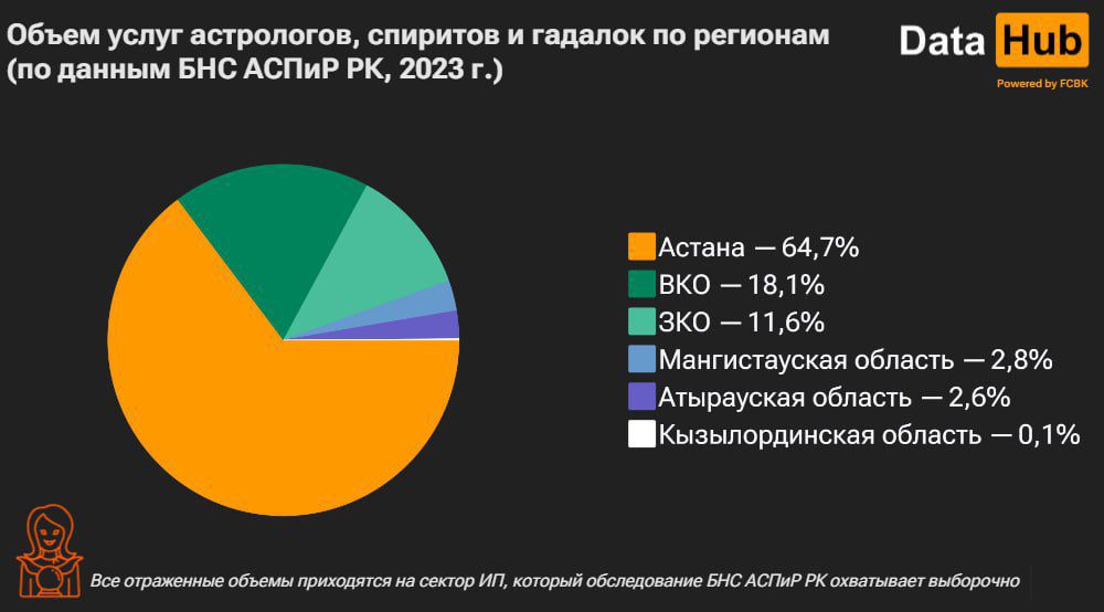 Казахстанцы потратили десятки миллионов тенге на гадалок и другие сверхъестественные услуги