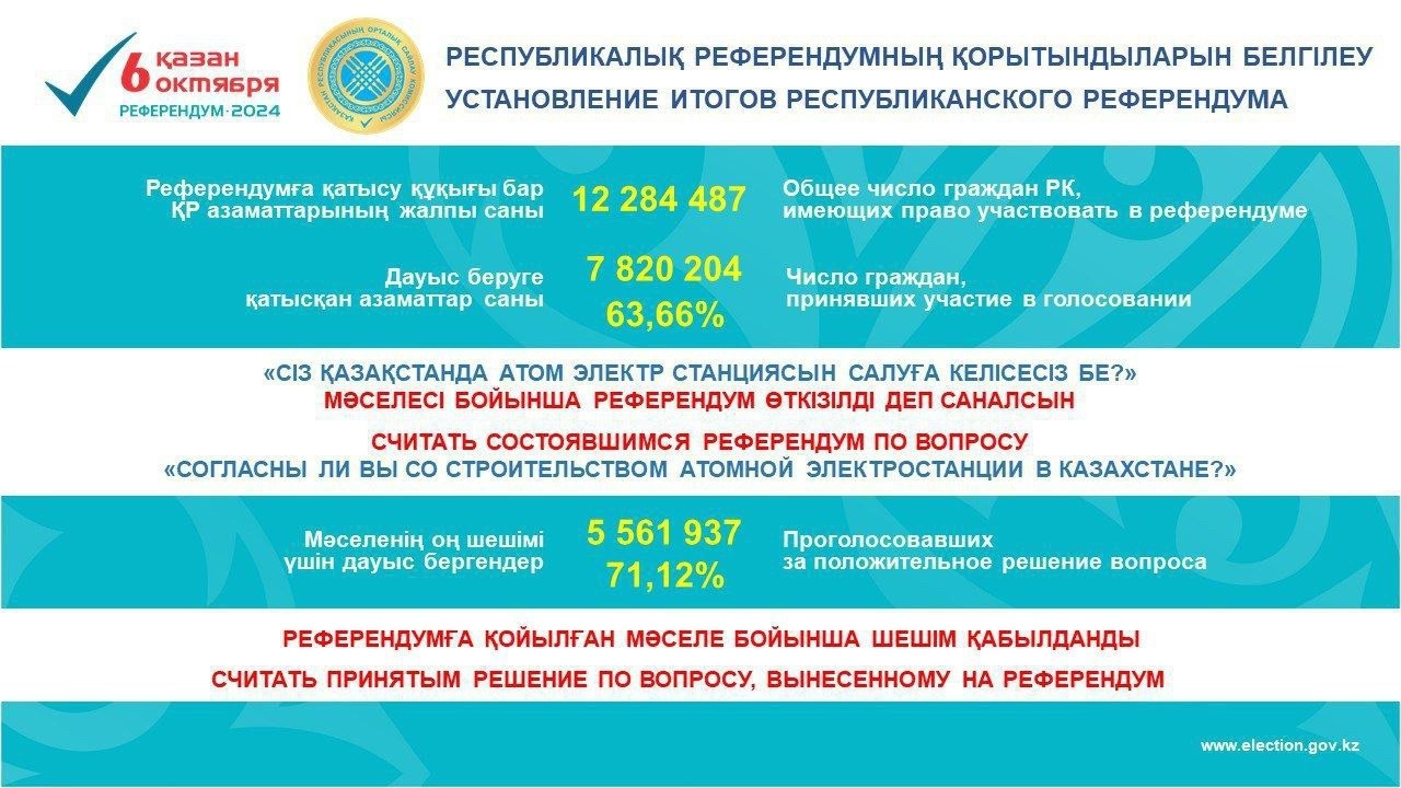 АЭС құрылысы: Референдумның соңғы қорытындысы жарияланды