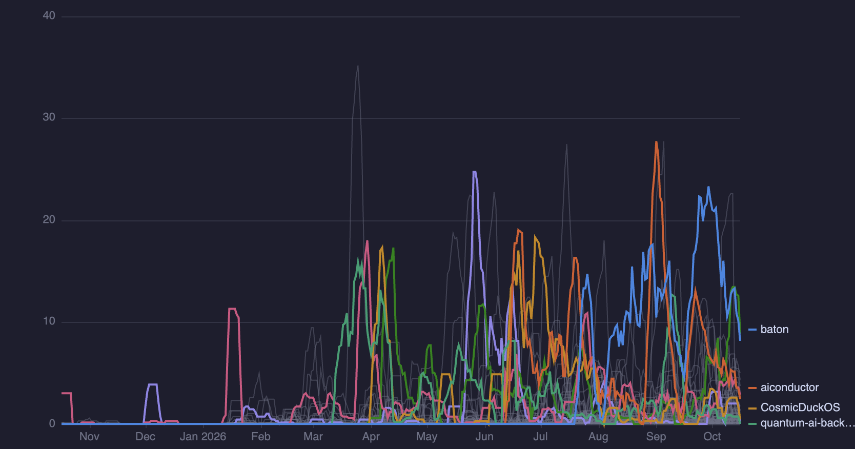 One Year, 15,000+ Commits: What the Repo Graph Doesn't Tell You