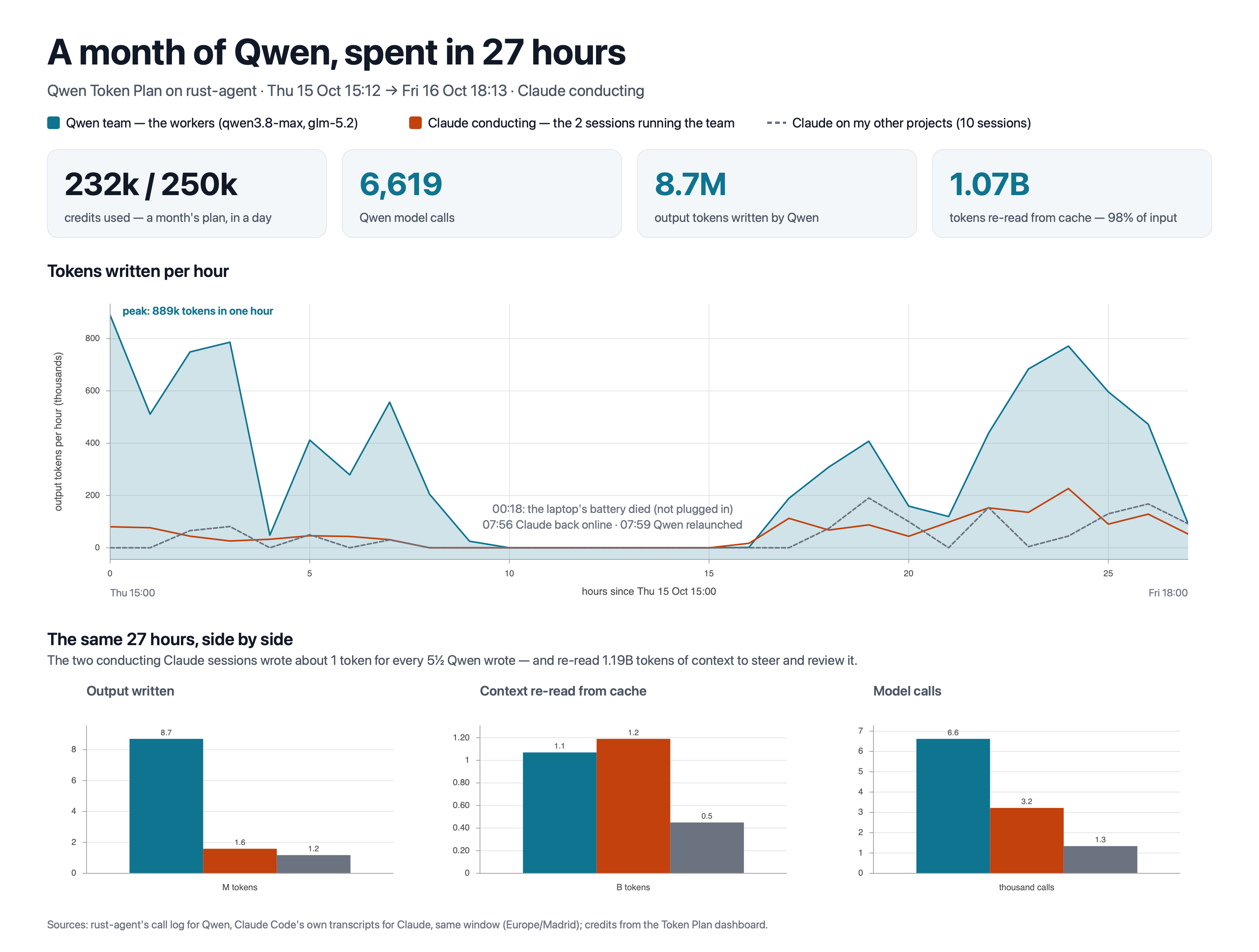 A month of Qwen, spent in 27 hours: output tokens per hour for the Qwen team, the two Claude sessions conducting it, and my other Claude work, with totals side by side