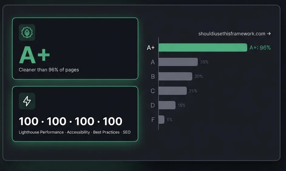 A+ Carbon Rating on the First Deploy: How Framework Choice Determines Your Environmental Footprint