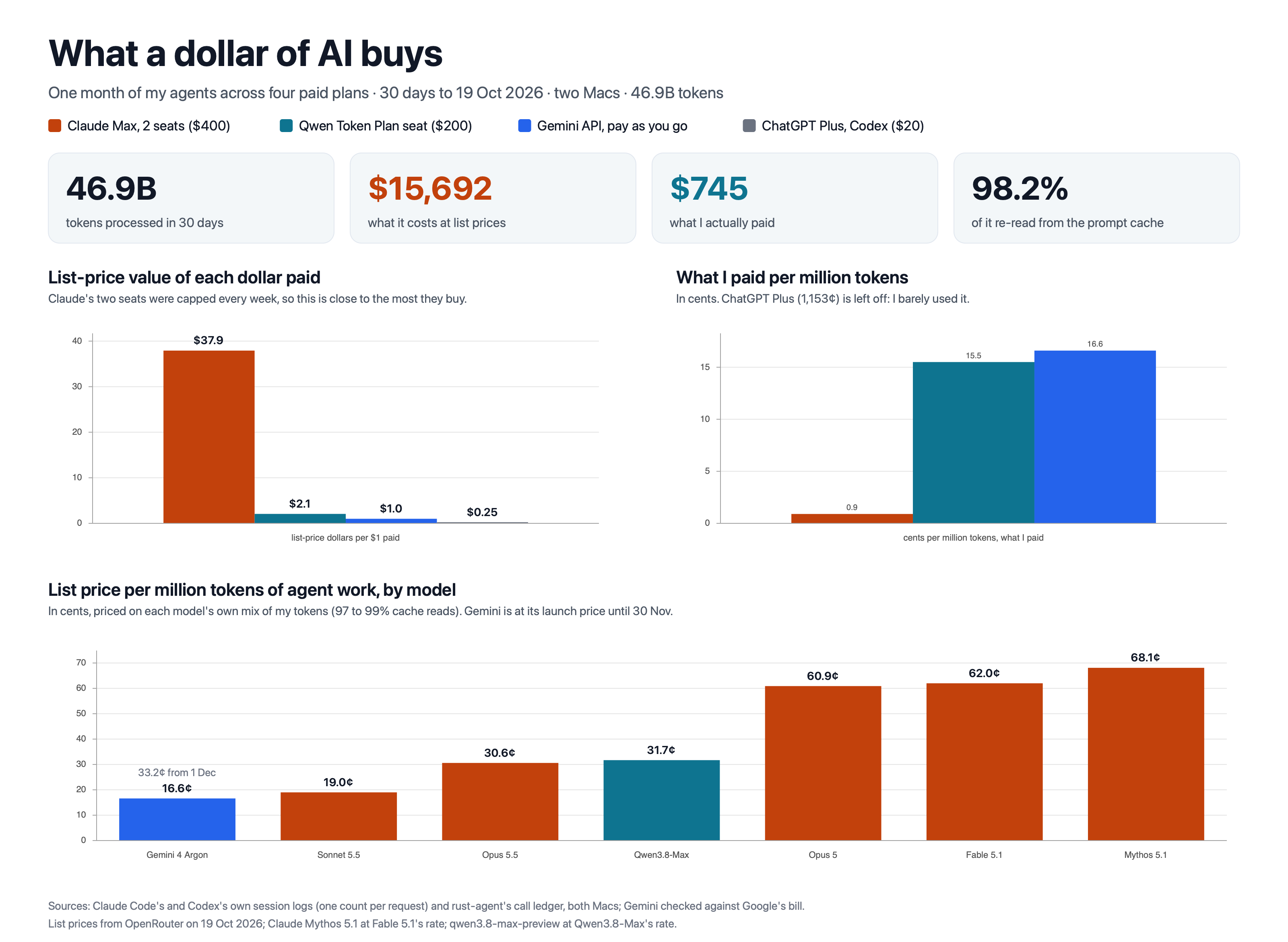 What a Dollar of AI Buys: One Month Across Claude, Qwen, Gemini and Codex