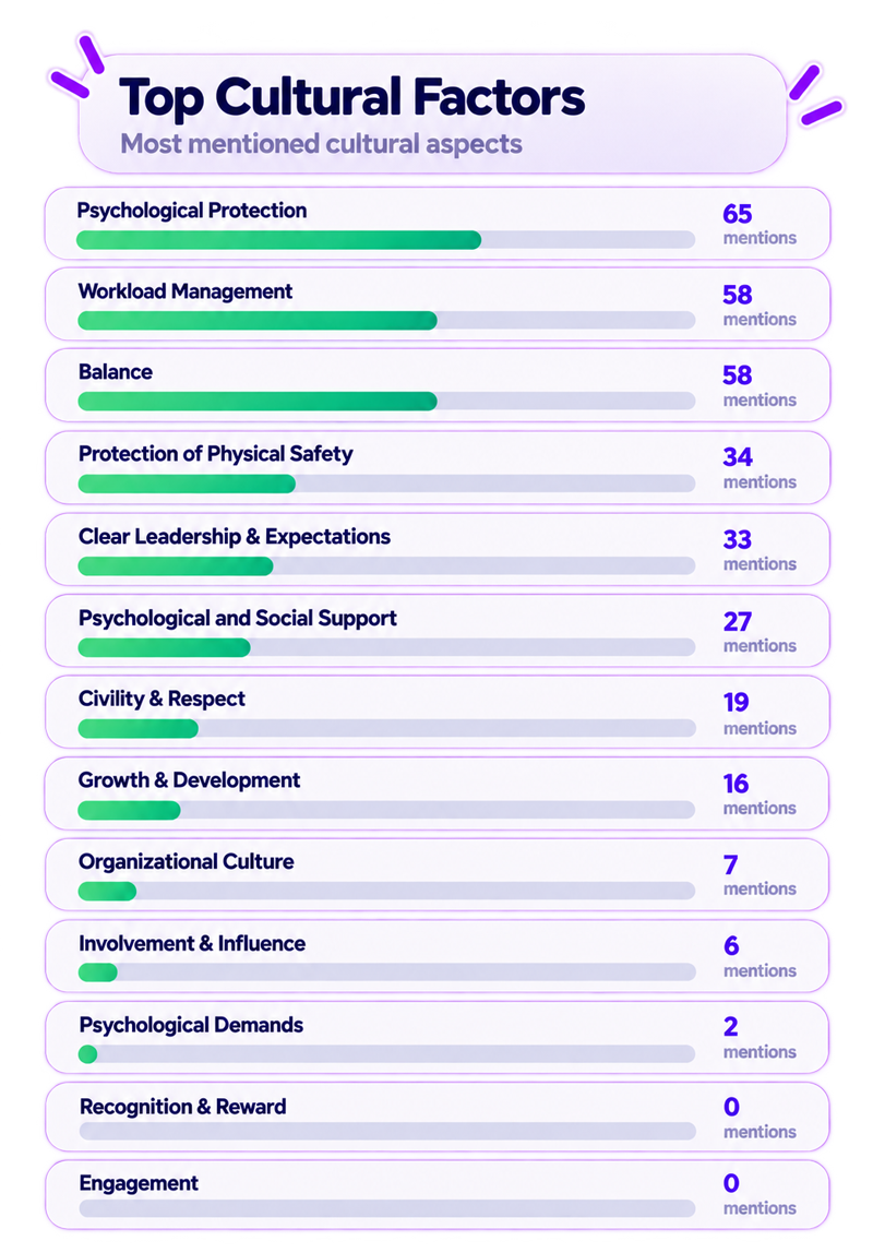 Wurkn's Top Cultural Factors allow you to connect sentiments on your team to business KPIs
