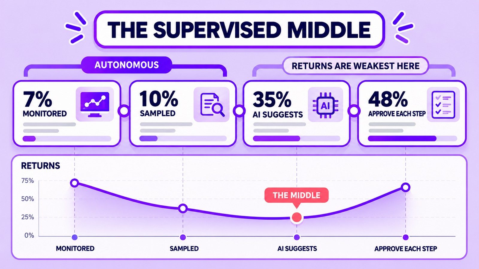 The Supervised Middle: Why 83% of Companies Still Approve Every Agent Action