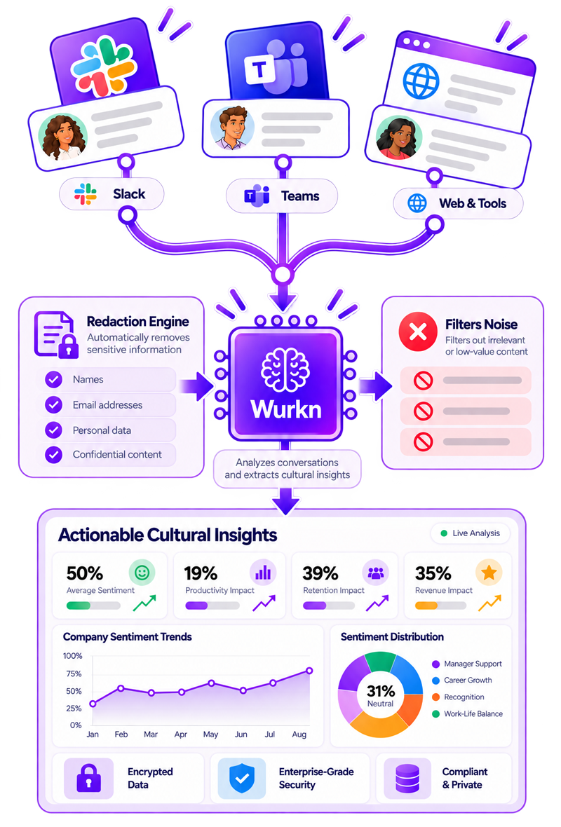 Wurkn Intelligence Engine flow
