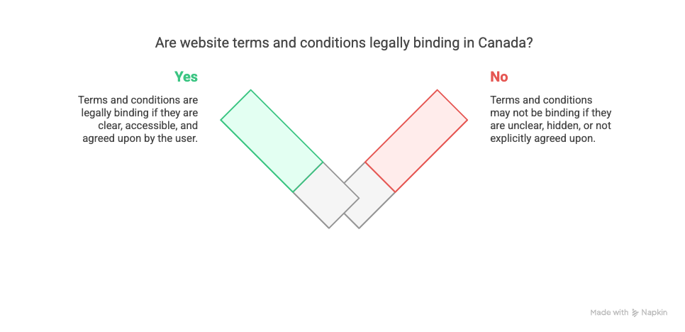 Are Website Terms And Conditions Legally Binding In Canada?