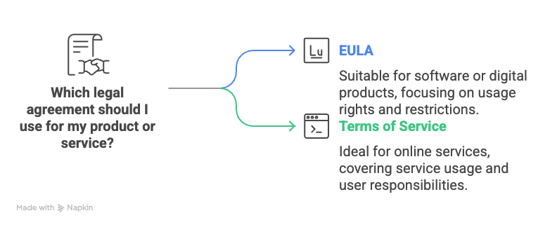 Eula Vs Terms Of Service: Difference And What You Need?