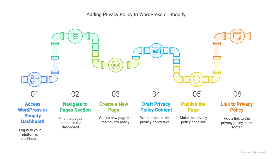 How To Add A Privacy Policy To Wordpress Or Shopify (steps)