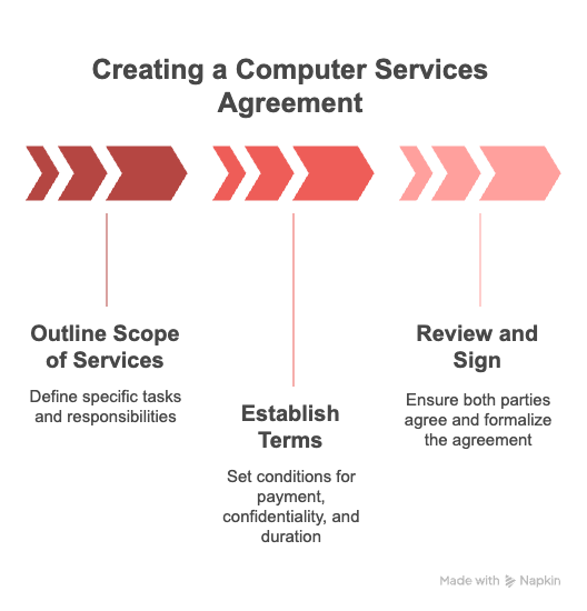 How To Create A Computer Services Agreement: Full Guide