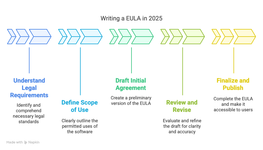How To Write An End User Licence Agreement (eula) In 2025