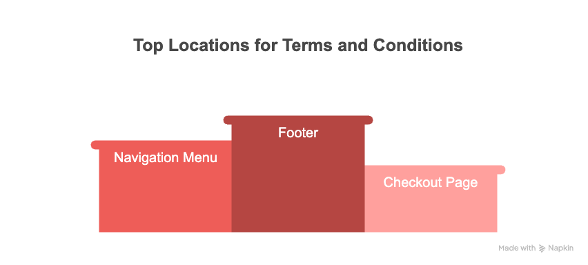 Where Should You Place Terms And Conditions On Your Website?