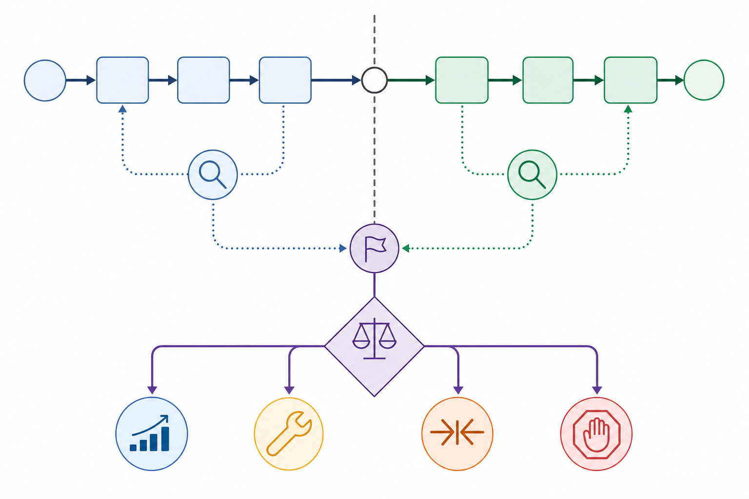 A diagram should show the accepted-unit boundary, where review and exception labor enters the before-and-after process, and the branching decision from credible evidence to scale, repair, narrow, or stop.