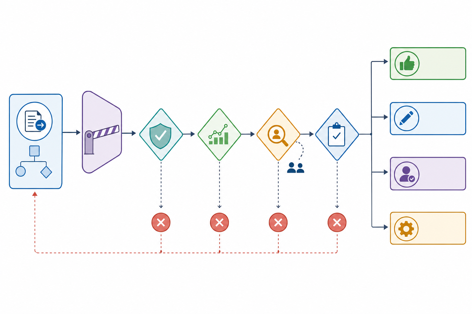 Show the action-level decision tree visually: identify the action, pass it through the consequence gate, test containment and observed performance, verify visibility and handoff, then assign recommend, draft, approval, or bounded automatic mode.