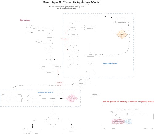 How React Task Scheduling Work