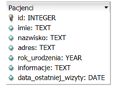 Ilustracja do pytania 353: Które zapytanie SQL posłuży do wyszukania z przedstawionej tabeli wyłącznie wsz…