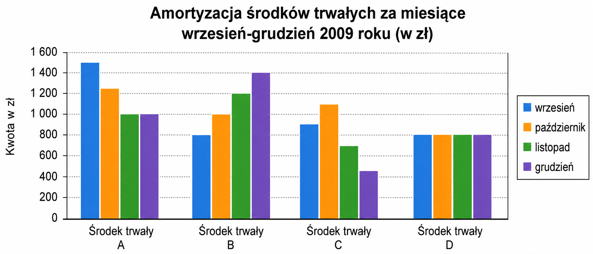 Ilustracja do pytania 1026: Na podstawie zamieszczonego wykresu wskaż, który środek trwały był amortyzowany…