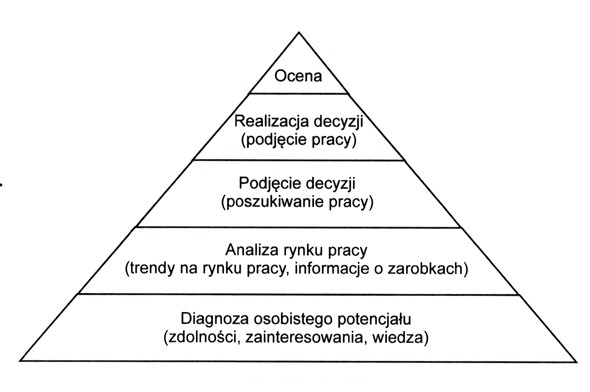 Ilustracja do pytania 1155: Zamieszczona piramida przedstawia