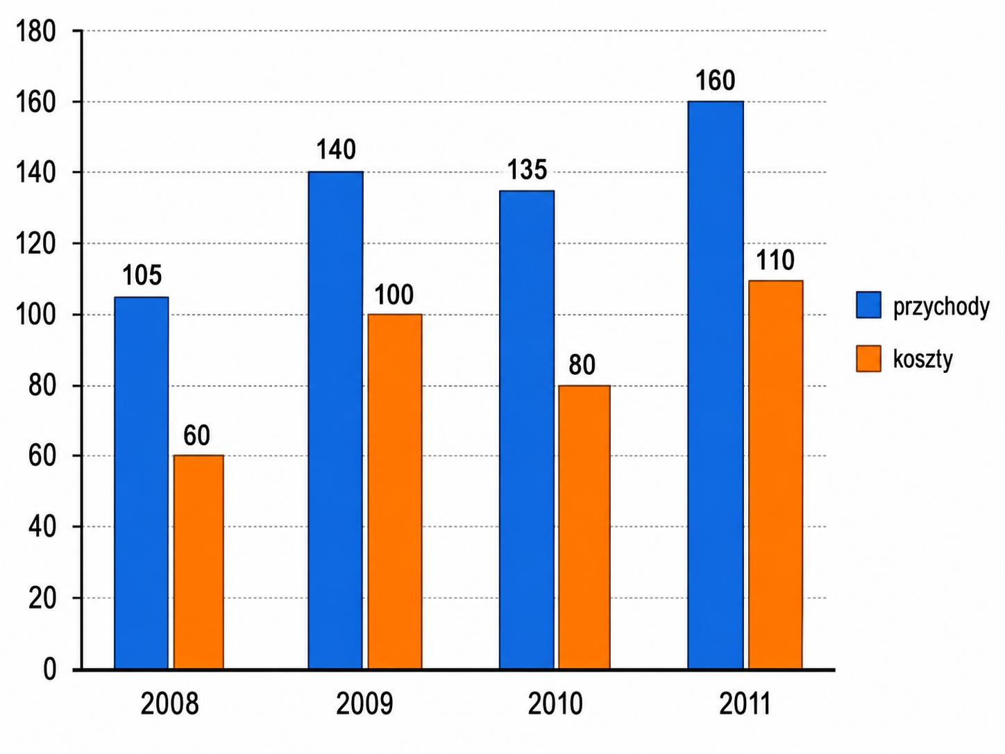 Ilustracja do pytania 1208: Przychody i koszty w przedsiębiorstwie AGAR sp. z o.o. w latach 2008-2011 kszta…