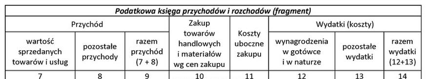 Ilustracja do pytania 123: Kwotę z opłaconej faktury za zużytą w przedsiębiorstwie energię elektryczną nal…