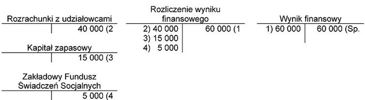 Ilustracja do pytania 1292: Wypracowany zysk netto sp. z o.o. za 2011 rok i jego podział w 2012 roku przeds…