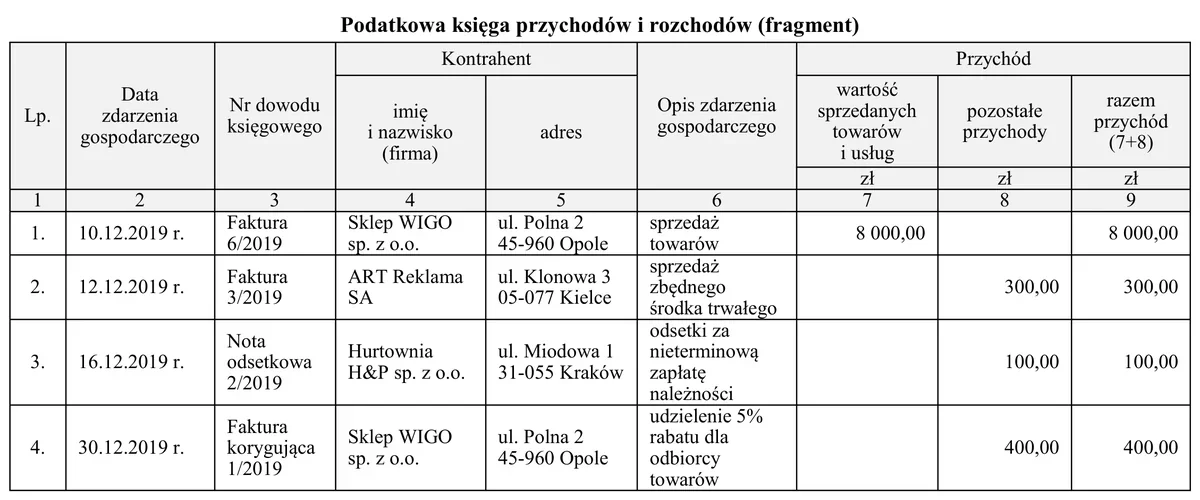 Ilustracja do pytania 1359: Która operacja gospodarcza została błędnie zaewidencjonowana w podatkowej księd…