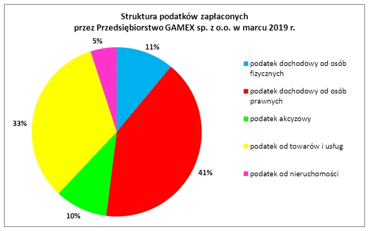 Ilustracja do pytania 1416: Przedsiębiorstwo GAMEX sp. z o.o. zapłaciło w marcu 2019 r. zobowiązania z tytu…