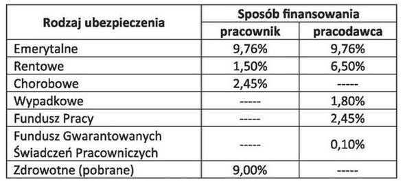 Ilustracja do pytania 146: Składki na ubezpieczenia społeczne potrącane pracownikowi w liście płac wynoszą…