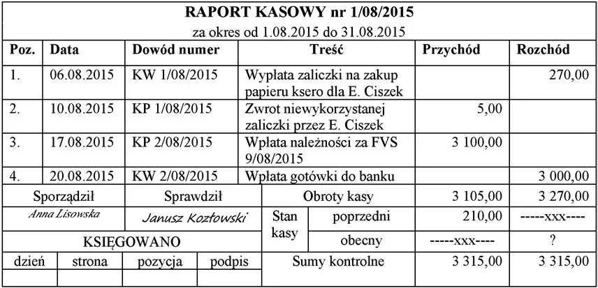 Ilustracja do pytania 201: Zgodnie z raportem kasowym stan środków pieniężnych w kasie na koniec sierpnia…