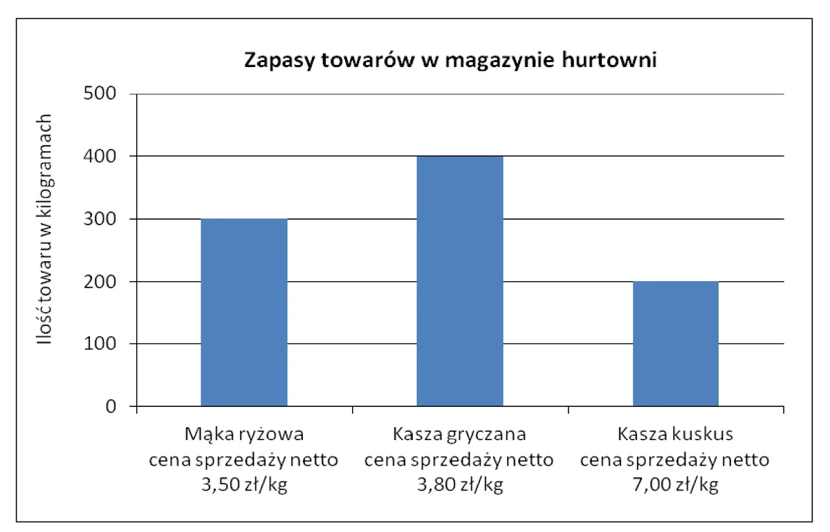 Ilustracja do pytania 249: Na diagramie przedstawiono wielkości zapasów towarów znajdujących się w magazyn…